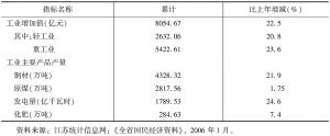 表3-13 2005年江苏省主要国民经济指标