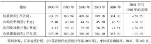 表3-22 江苏省农业现代化情况（1990～2004年）
