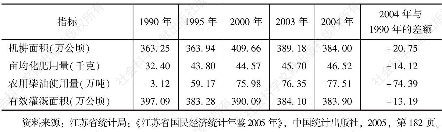 表3-22 江苏省农业现代化情况（1990～2004年）
