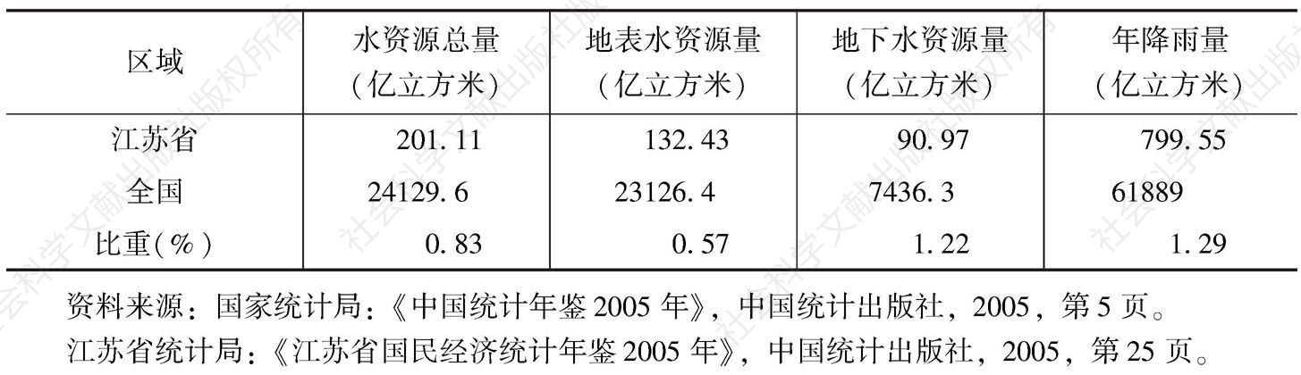 表3-23 江苏省水资源情况以及在全国中所占的比重（2004年）