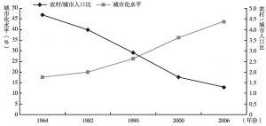 图4-1 几个历史时期中国城市化进程比较