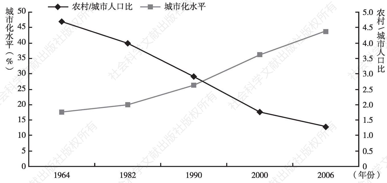 图4-1 几个历史时期中国城市化进程比较
