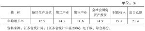 表4-3 江苏省经济发展年均增长率（1979～2005年）