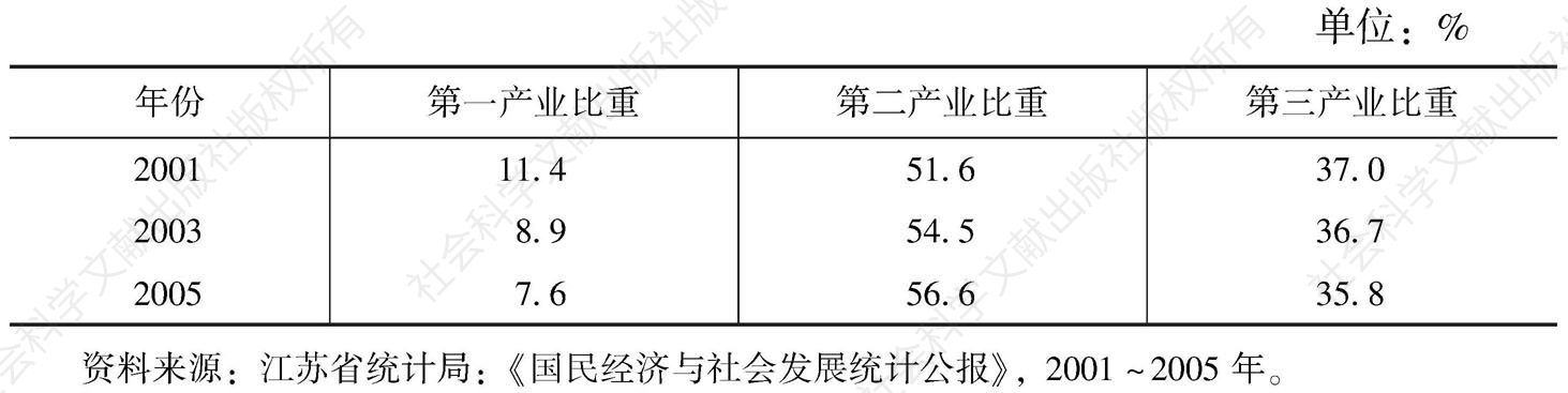 表4-5 江苏省三大产业构成（2001～2005年）