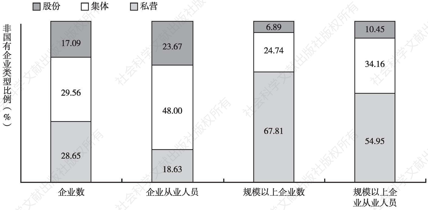 图4-2 江苏省非国有企业类型比例