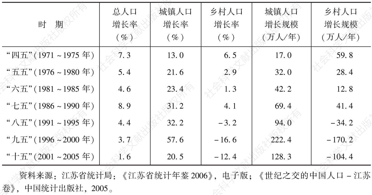 表4-17 分时期江苏省城乡人口规模及增长率比较