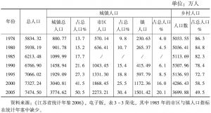 表4-18 江苏省市、镇、乡村人口数及构成的历史变化