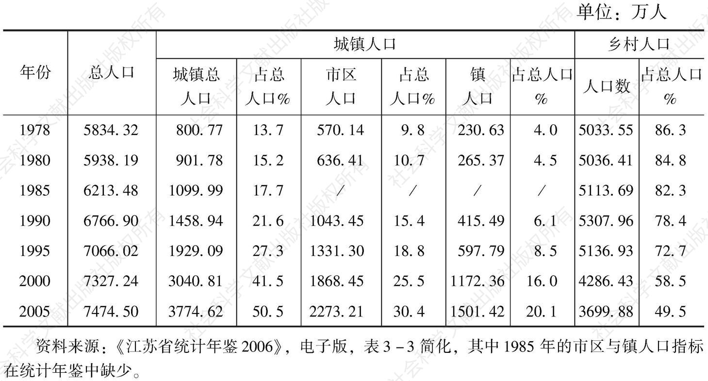 表4-18 江苏省市、镇、乡村人口数及构成的历史变化