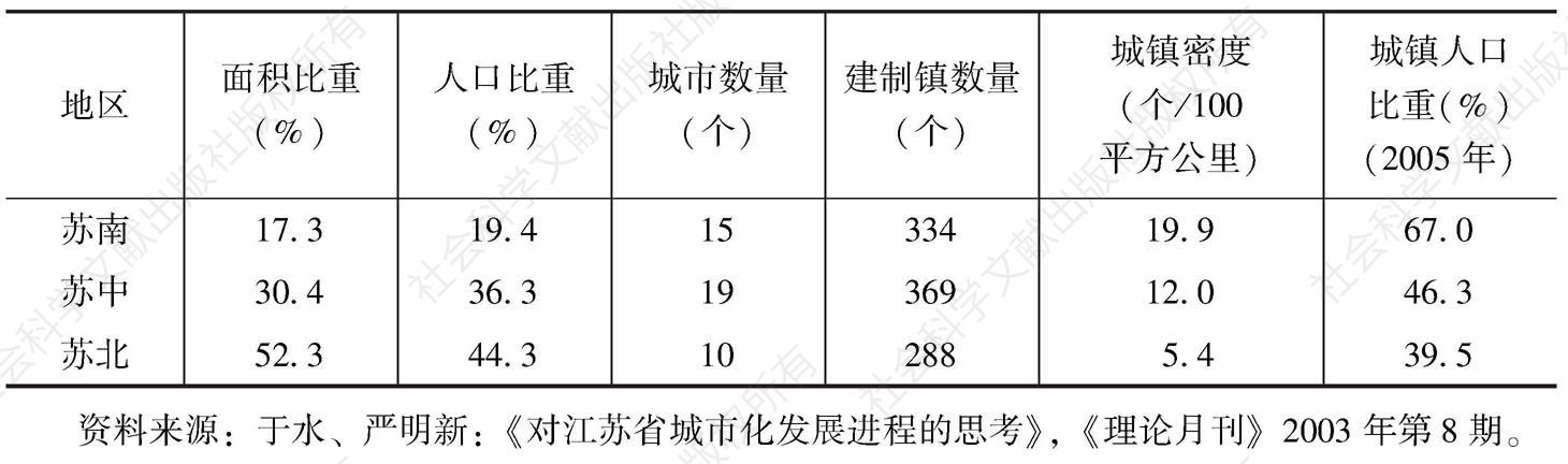 表4-20 江苏省城市化水平的内部区域差异（2003年）