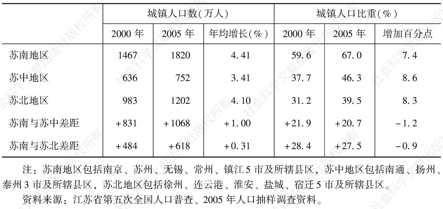 表4-21 江苏省三大地区城镇人口及其构成比较（2000～2005年）