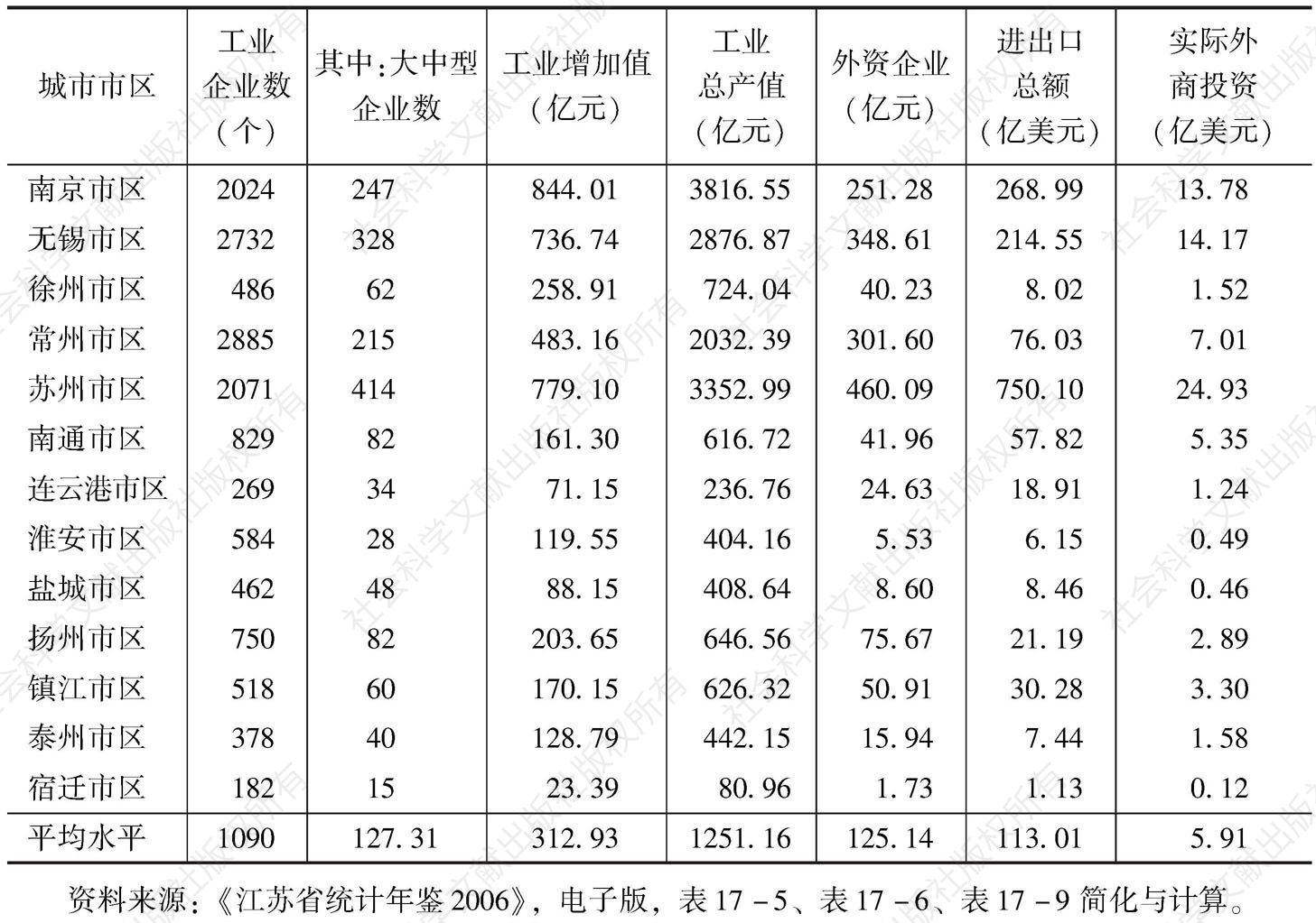 表4-24 江苏省主要城市市区工业基本情况（2005年）