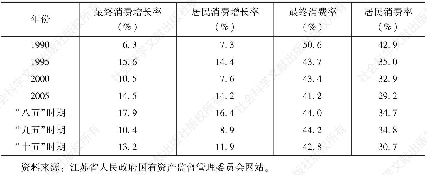 表4-27 江苏省消费需求增长和消费率变化比较