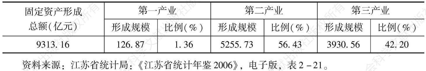 表5-2 2005年江苏省三大产业部门的固定资产总额（亿元）