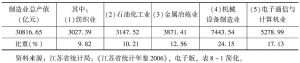 表5-4 江苏省制造业中前几位产业部门的产值结构比重（2005年）