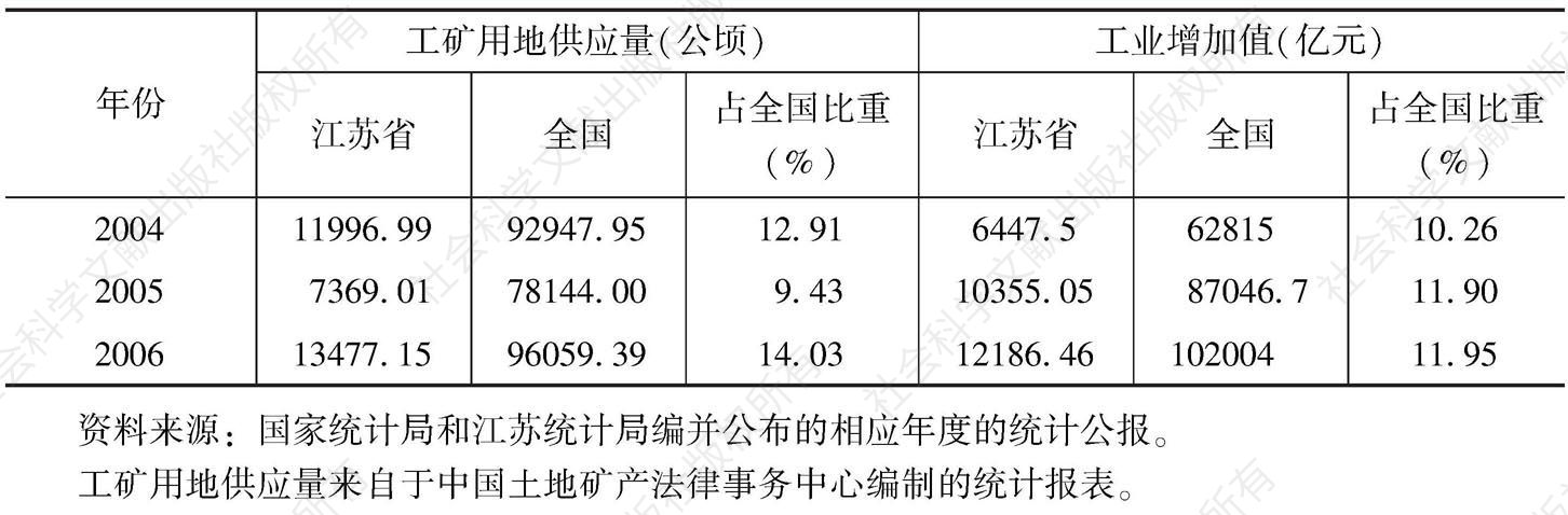 表6-2 江苏省工矿用地与工业生产情况表（2004～2006年）