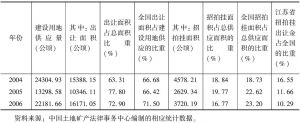 表6-7 2004～2006年江苏省建设用地供应的市场化水平