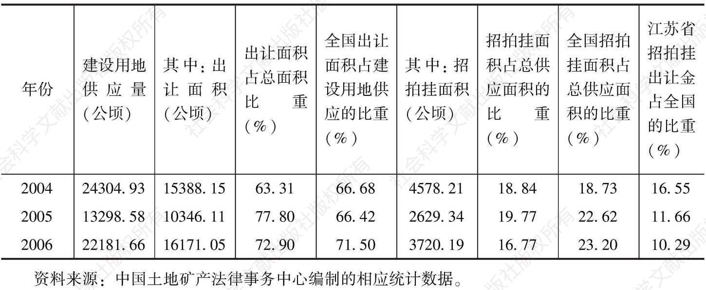 表6-7 2004～2006年江苏省建设用地供应的市场化水平