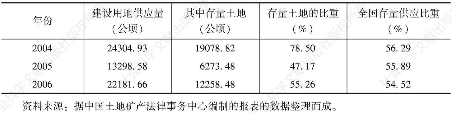 表6-8 2004～2006年江苏省建设用地供应中存量比重