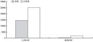 图7-1 江苏省和全国主要经济指标对比