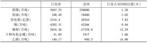 表7-5 2006年江苏省一些资源产品在全国的地位