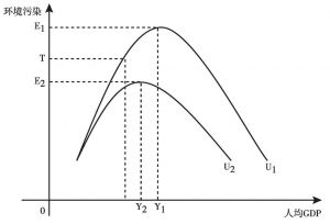 图7-5 曲线形状的变化