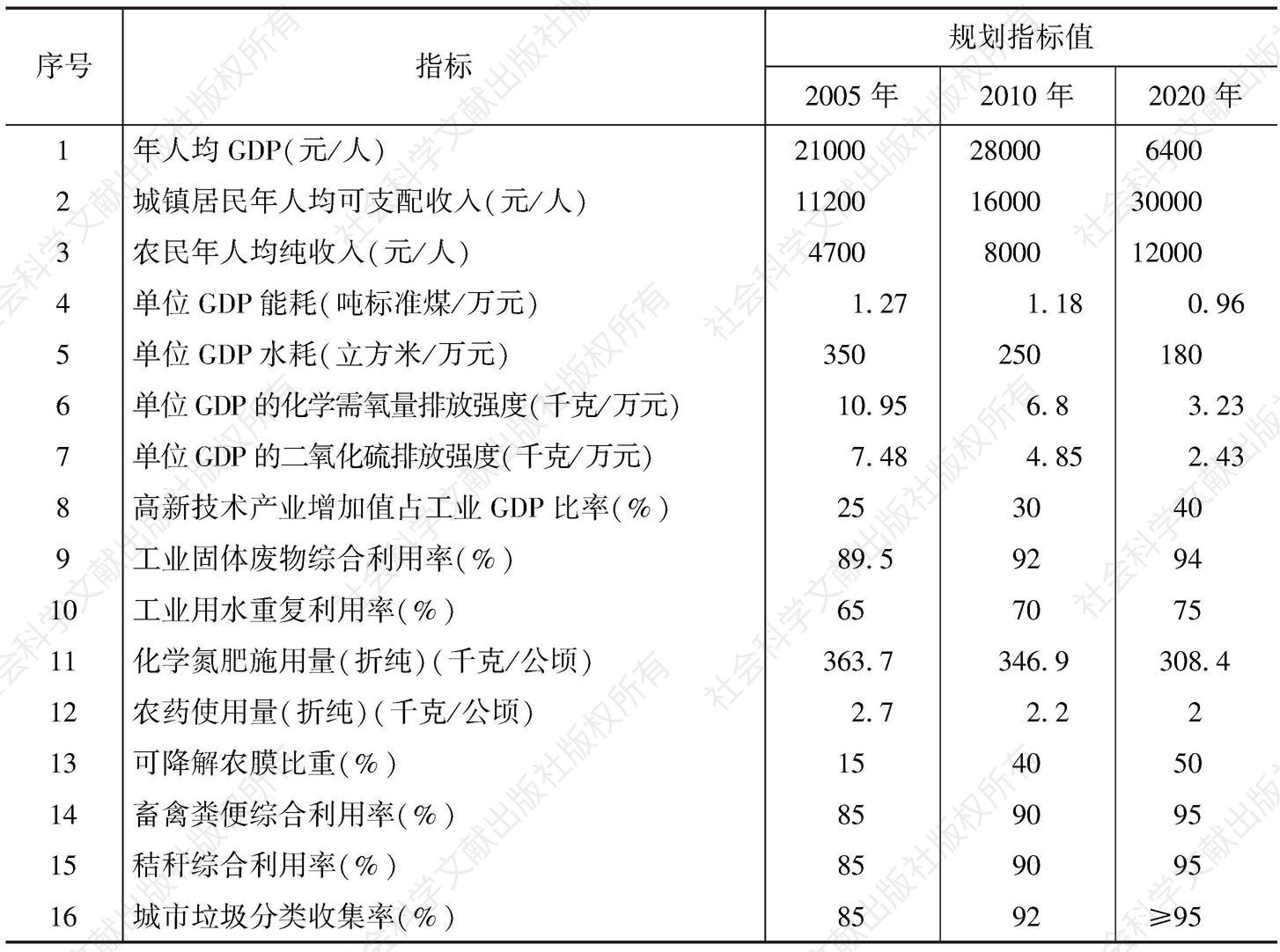 表15-1 江苏省循环经济发展的主要指标