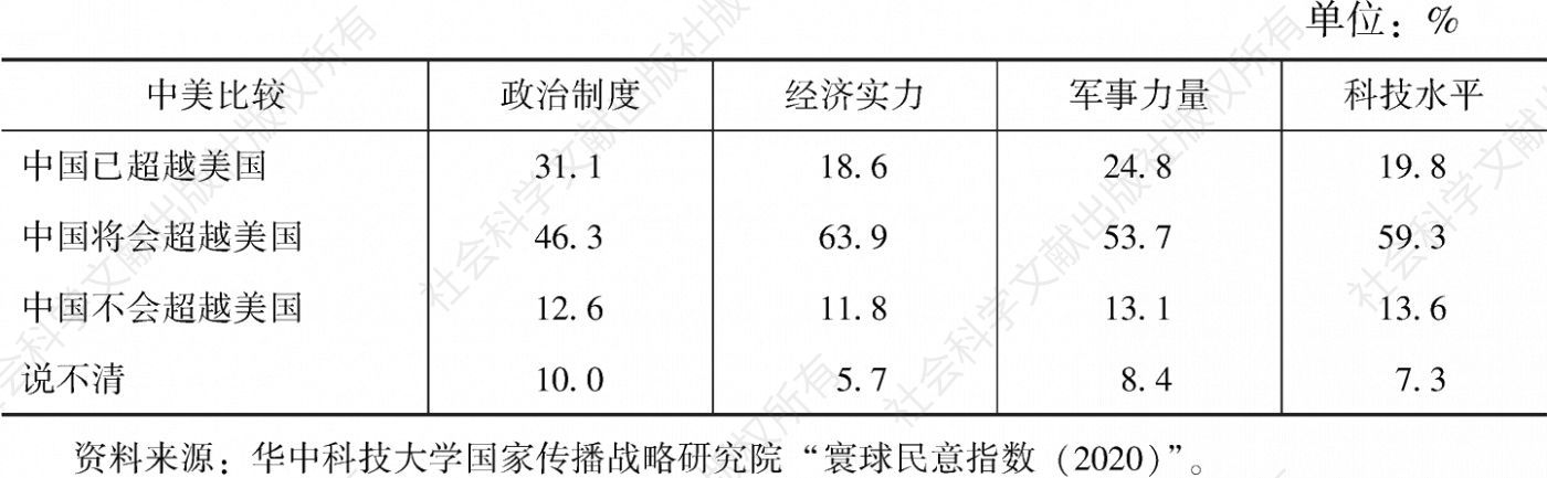 表3 中国公众心中的中美政治/经济/军事/科技对比