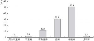 图1 中国公众眼中“中美关系对于世界格局的影响”