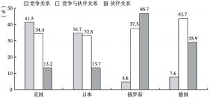 图2 中国公众眼中美日俄德四国与中国之间的关系