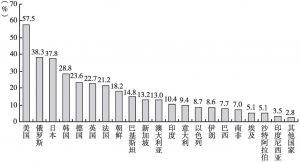 图6 中国公众最感兴趣的国家