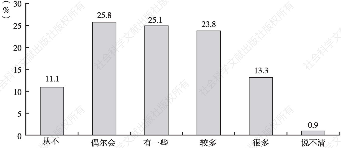 图8 中国公众收看美国影视剧的情况