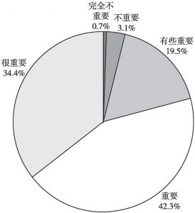 图5 中国公众对中欧关系的总体评价