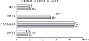图6 中国公众对中德、中英和中法关系的总体评价