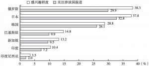 图5 中国公众对邻国的感兴趣程度与关注涉该国报道的比较