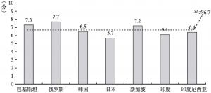 图6 中国公众对邻国的印象打分