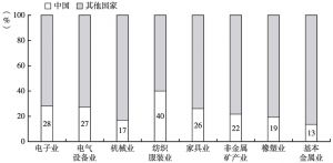 图2 2013～2017年中国出口产品敞口较高的行业