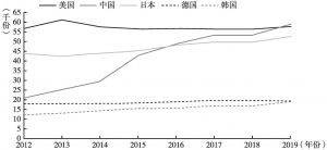 图5 2012～2019年部分国家提交国际专利申请的趋势