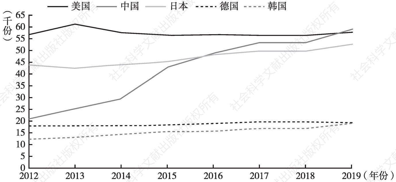 图5 2012～2019年部分国家提交国际专利申请的趋势