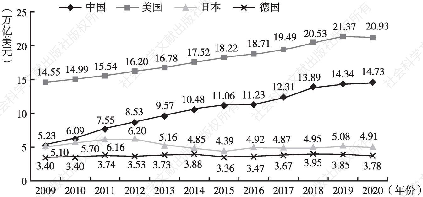 图1 2009～2020年中国、美国、日本、德国GDP数据
