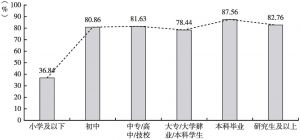 图8 不同学历的中国受访者对贸易摩擦中中国政府政策的认可度