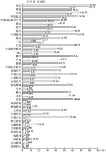 图10 各国受访者对中国品牌的认知度
