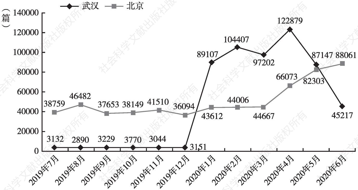 图3 2019年7月～2020年6月武汉和北京的媒体月均外文报道量
