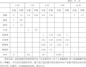 表5 1943年6—10月北京特别市粮食特殊配给每月数量及价格