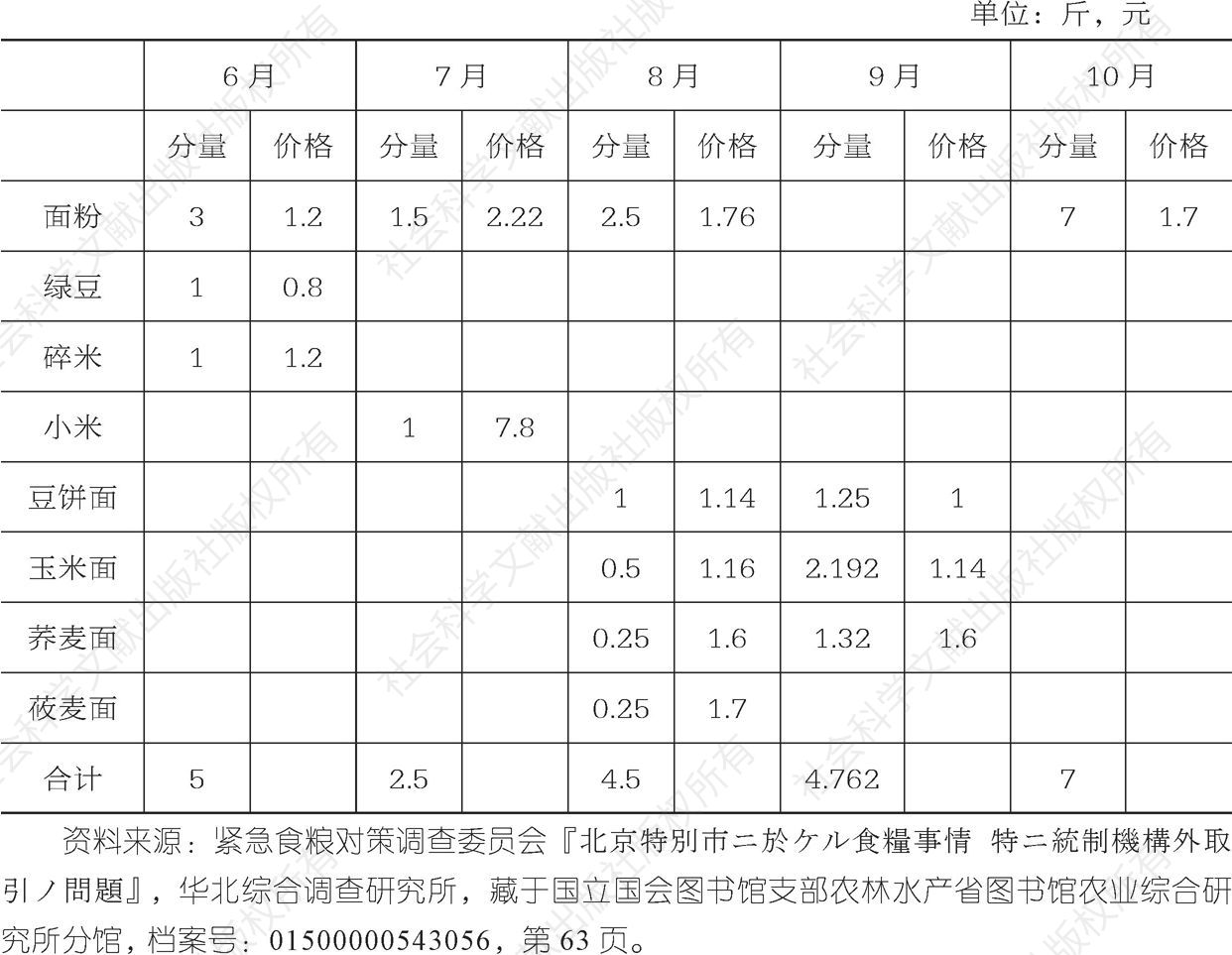 表5 1943年6—10月北京特别市粮食特殊配给每月数量及价格