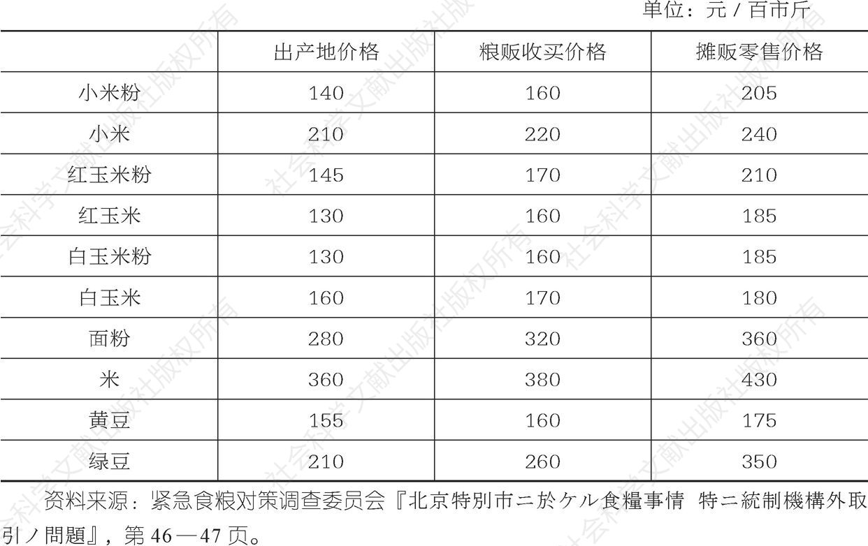 表6 北京市与出产地粮食价格对比