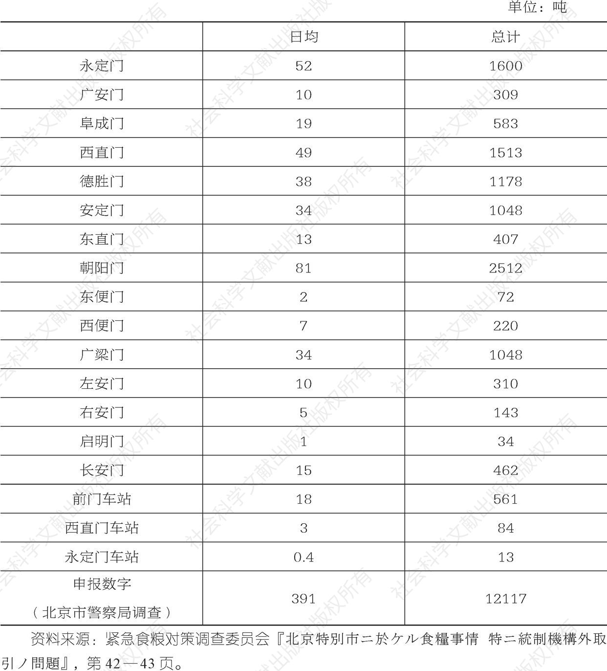 表7 1943年10月北京各城门、车站统制外粮食入城统计