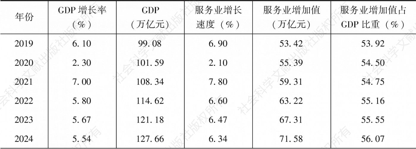 表1 中国经济增长和服务业占比预测（2020～2035年）