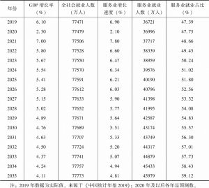 表2 中国全社会就业规模和服务业就业规模及其占比预测（2020～2035年）