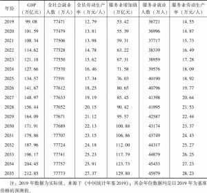 表3 中国服务业劳动生产率预测（2020～2035年）
