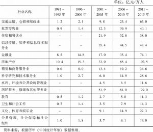 表1 1991～2015年中国服务业内部各行业的劳动生产率